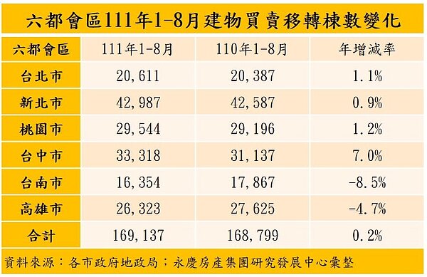 六都會區111年1至8月建物買賣移轉棟數變化。圖／各市政府地政局；永慶房產集團研究發展中心彙整