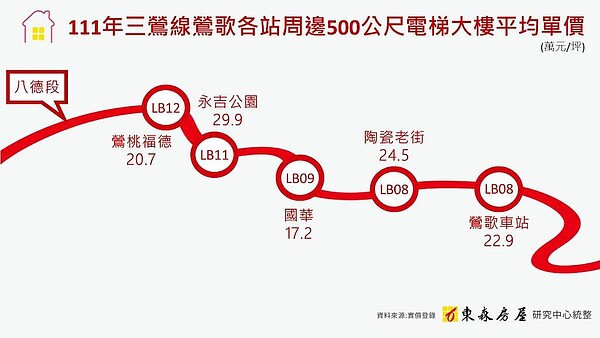 三鶯線鶯歌區內各站房價統計。圖／東森房屋研究中心提供