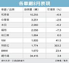車市不淡　掛牌數超預期