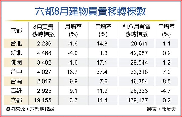 六都8月建物買賣移轉棟數。圖／郭及天