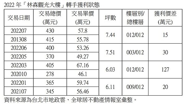 林森觀光大樓轉手狀態。圖／資料來源：台北市地政雲、全球居不動產情報室彙整