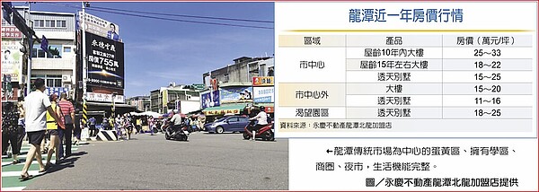 龍潭近一年房價行情龍潭傳統市場為中心的蛋黃區、擁有學區、商圈、夜市,生活機能完整。圖/永慶不動產龍潭北龍加盟店提供
