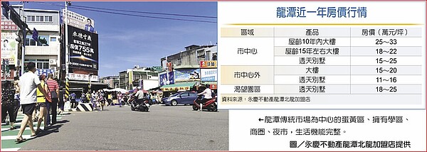 龍潭近一年房價行情龍潭傳統市場為中心的蛋黃區、擁有學區、商圈、夜市，生活機能完整。圖／永慶不動產龍潭北龍加盟店提供