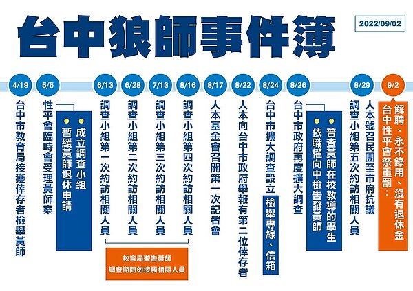 台中性平會2日祭重罰,黃姓狼師遭解聘,教育局公布調查時間軸。(台中市教育局提供/陳淑娥台中傳真)