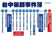 性平會審議出爐…台中狼師遭解聘、永不錄用　退休金也沒了