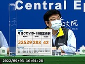 疫情升溫！本土＋32529「比上週增2成」　7縣市破千例、死亡累計破萬