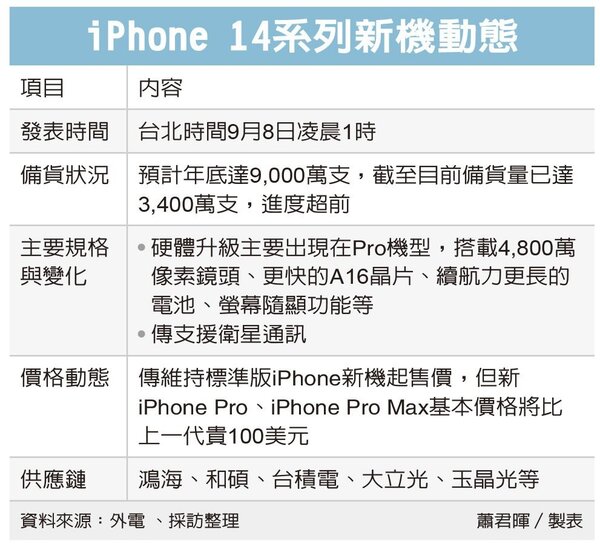 供應鏈傳出，蘋果iPhone 14系列新機備貨進度超前，高階款更將漲價100美元，鴻海、和碩、大立光等協力廠進補。圖／蕭君暉