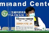 本土＋23931例、31死、6縣市仍破千！BA.4爆首例「重複感染」：2個月確診2次