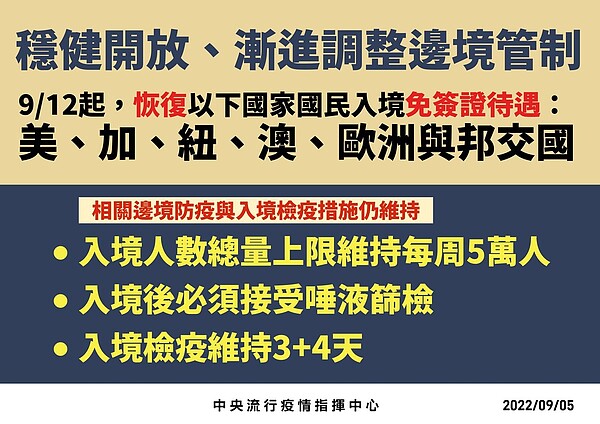 自今年9月12日起，恢復實施美、加、紐、澳、歐洲與邦交國國民入境免簽證待遇。圖／指揮中心提供