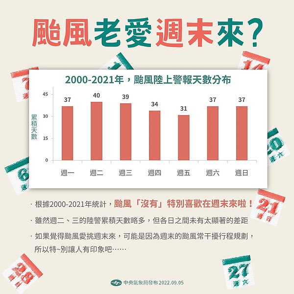 氣象局小編透過科學數據,統計近22年(2000至2021年)有「發布颱風陸上警報」的日子,在一週內的分布,根據統計結果,顯示颱風並沒有愛挑週末來,週末被颱風干擾的天數,並沒有特別多。截圖自中央氣象局臉書粉專「報天氣 - 中央氣象局」