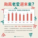 颱風老愛周末來？　氣象局用科學數據告訴你驚人結果​