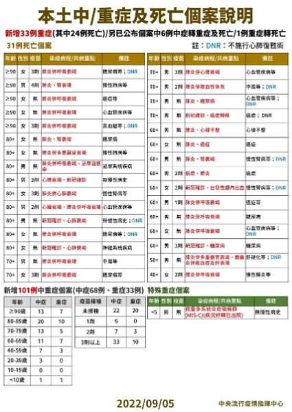 BA.5上周新增50例,全國占比為37.9%。另新增一例BA.4本土病例,為重複感染個案。圖/指揮中心提供