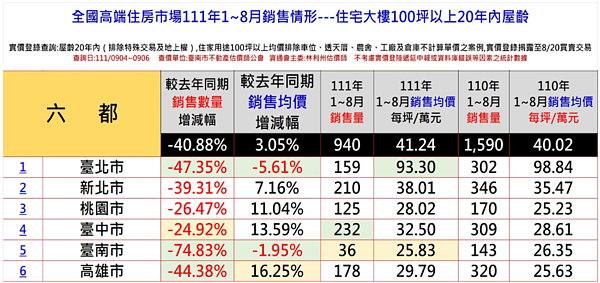 1-8月六都豪宅交易。圖/台南市不動產估價師公會提供