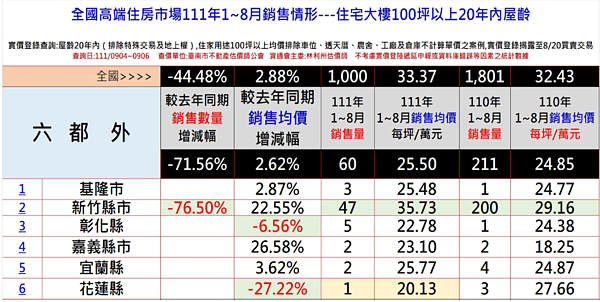 1-8月六都豪宅交易。圖／台南市不動產估價師公會提供