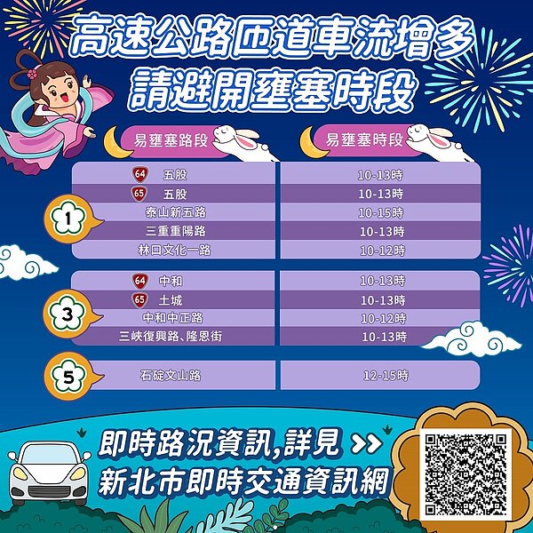 高速公路匝道車流增多請避開壅塞時段。圖/新北市府提供