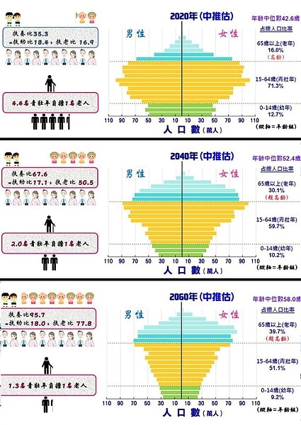 原PO今年、20年後、40年後的扶養比。圖／PTT