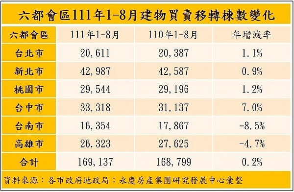 六都會區111年1～8月建物買賣移轉棟數變化。圖／各縣市政府地政局；永慶房產集團彙整