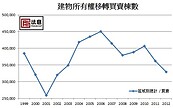 檔期建案　少碰為妙