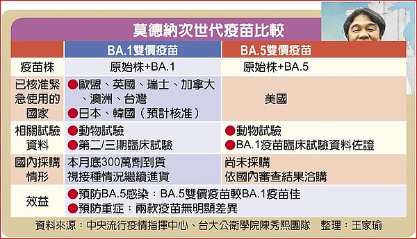 莫德納次世代疫苗比較