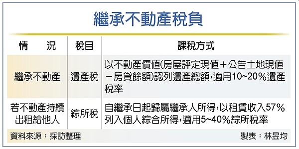 親屬生前有不動產出租給他人，若親屬過世後，該筆不動產遺留給繼承人且持續出租，自親屬過世後的不動產租賃所得，皆需計入繼承人綜合所得課稅。圖／林昱均