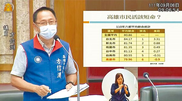 國民黨高市議員方信淵8日提數據指出,高雄市民平均餘命僅79.96歲,是六都唯一未達80歲的城市。(翻攝畫面/洪浩軒高雄傳真)