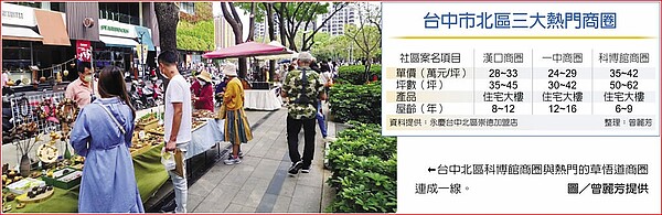 台中市北區三大熱門商圈　台中北區科博館商圈與熱門的草悟道商圈連成一線。圖／曾麗芳提供