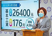 基本工資調升　7成網民憂物價跟漲