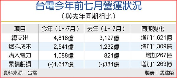 台電2022年前7月營運狀況(與2021年同期相比)