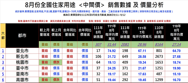 8月全國成屋銷售數據。圖／台南市不動產估價師公會提供