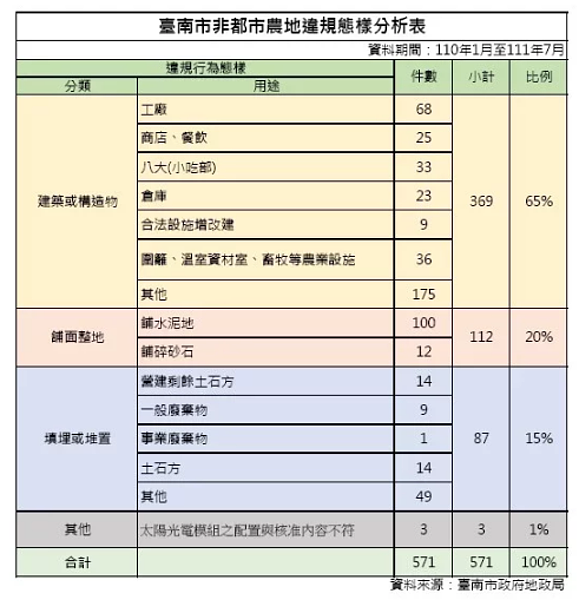 台南市地政局分析衛星變異點受裁罰案,以農地違規搭蓋建築或構造物最多。圖/擷取畫面