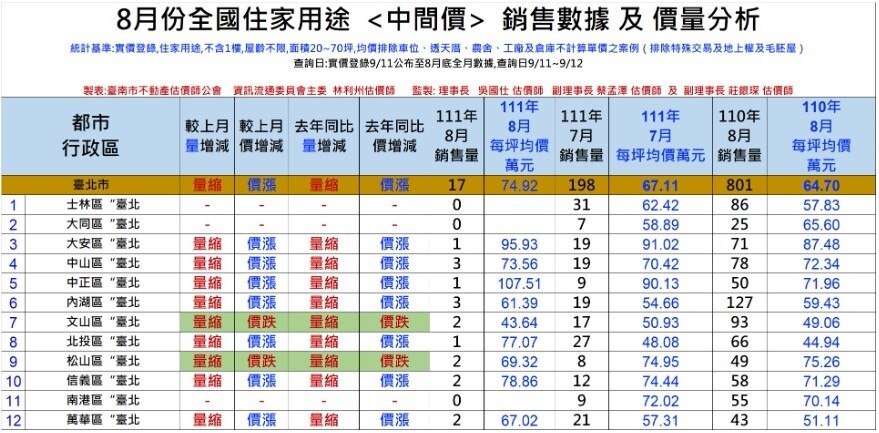 台北市8月份房市交易「中間價」價量分析。圖／台南市不動產估價師公會提供