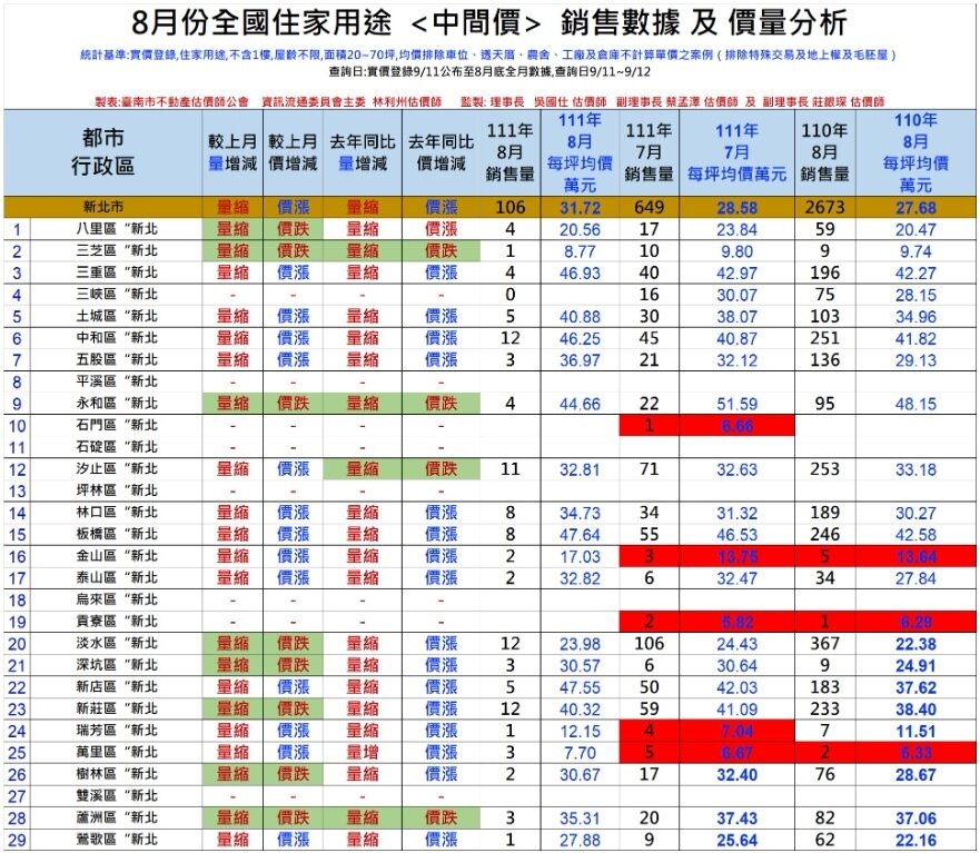 新北市8月份房市交易「中間價」價量分析。圖/台南市不動產估價師公會提供