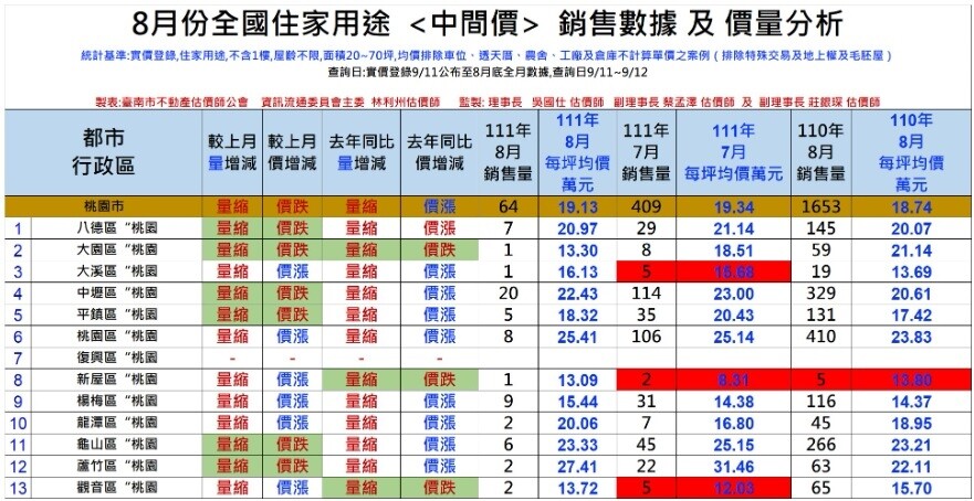 桃園市8月份房市交易「中間價」價量分析。圖／台南市不動產估價師公會提供