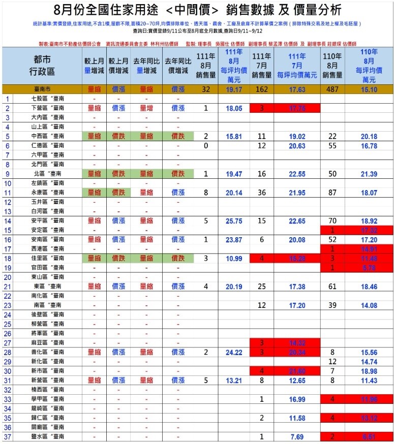 台南市8月份房市交易「中間價」價量分析。圖／台南市不動產估價師公會提供