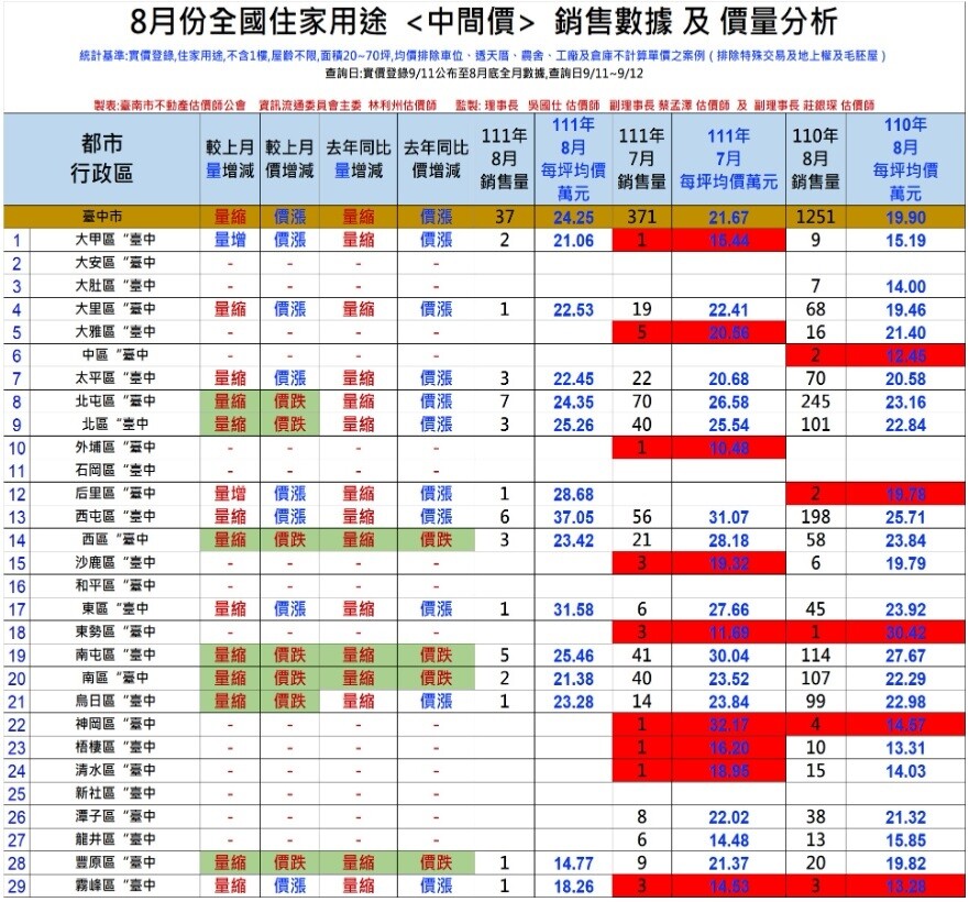 台中市8月份房市交易「中間價」價量分析。圖／台南市不動產估價師公會提供