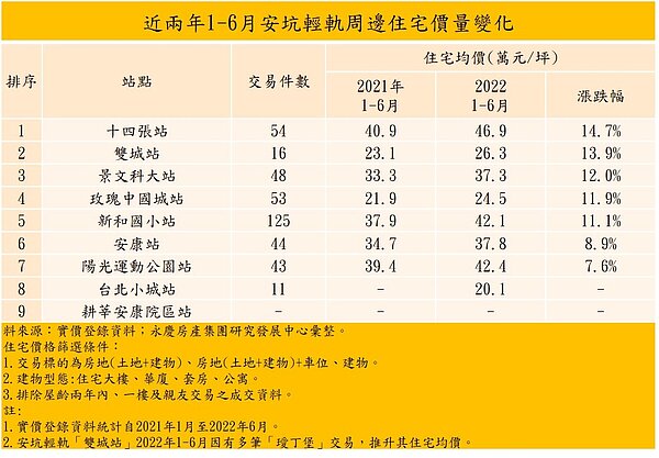 近兩年1-6月安坑輕軌周邊住宅價量變化。圖/資料來源:實價登錄資料;永慶房產集團研究發展中心彙整