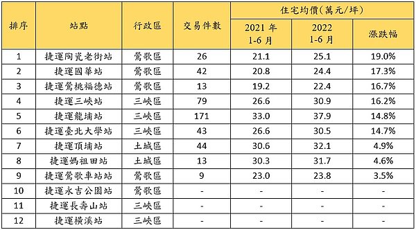 近兩年1-6月捷運三鶯線周邊住宅價量變化。圖/資料來源:各市政府地政局、實價登錄資料;永慶房產集團研究發展中心彙整