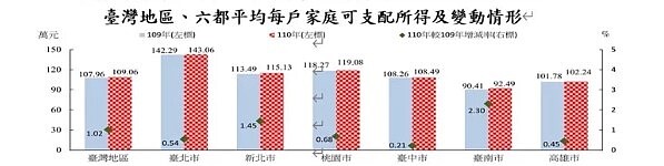 圖／北市主計處提供