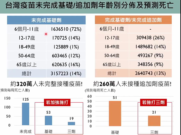 台大公衛分析，如果不加強接種基礎劑和追加劑，預估每周死亡人數可能達到超過百人，若能加強施打，則可降低一半以上。圖／擷取自新冠肺炎防疫科學線上直播