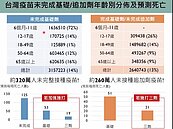 320萬人未打2劑　學者示警：再不加強　每周死亡將破百