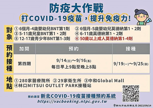 新北市本月7日至13日確診人數突破5萬，相較前一周增加約6％，衛生局宣布即日起至16日開放第四期疫苗預約施打。（新北市衛生局提供／蔡雯如新北傳真）