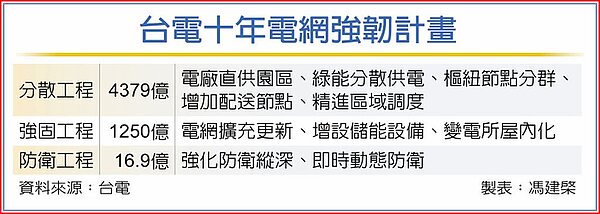 台電十年電網強韌計畫