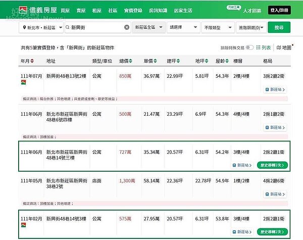 實價登錄顯示此案件111年2月以575萬元成交,111年6月又以727萬元成交。