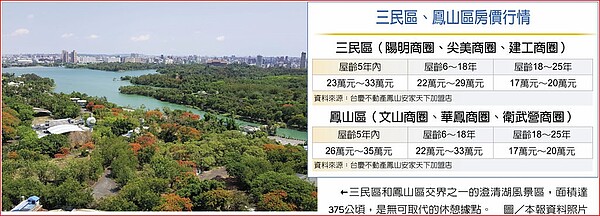 三民區、鳳山區房價行情三民區和鳳山區交界之一的澄清湖風景區，面積達375公頃，是無可取代的休憩據點。圖／中時報資料照片