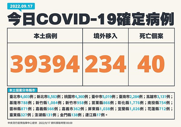 今增3萬9394例本土個案。圖／指揮中心提供