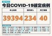 本土激增39394例、40死！「10縣市」確診數破千