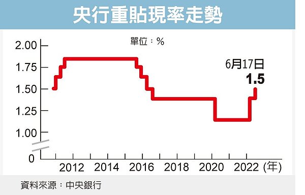 央行打穩健牌,估升息半碼。圖/央行提供