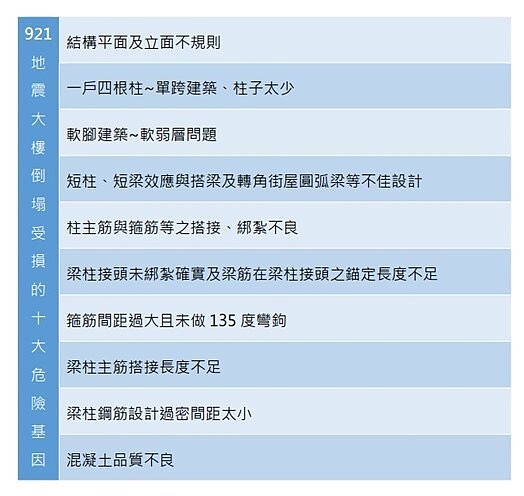 921大地震大樓倒塌受損的10大危險基因。圖／戴雲發提供