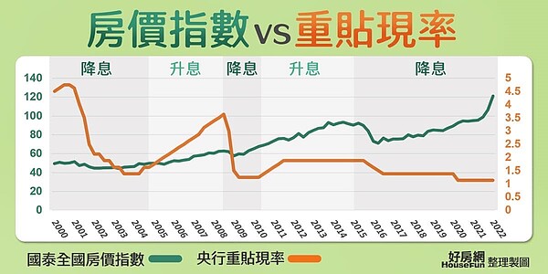 房價指數VS重貼現率。圖／翻攝自吳淡如臉書