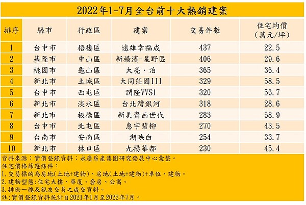 2022年1-7月全台前十大熱銷建案。圖／資料來源：實價登錄資料；永慶房產集團研究發展中心彙整